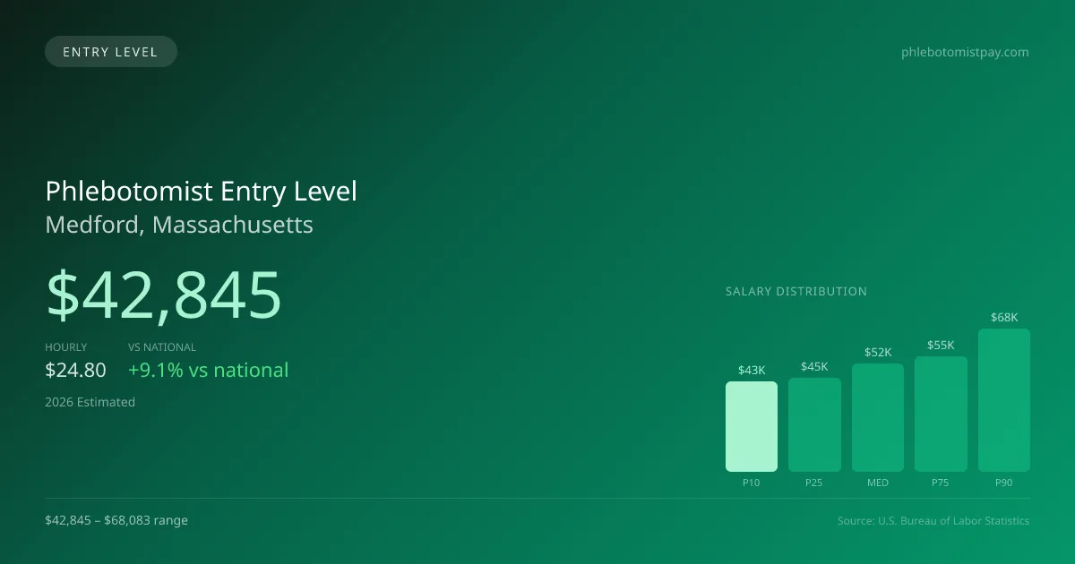 Phlebotomist Entry Level Salary in Medford, MA — 2026 est., based on 2025 BLS