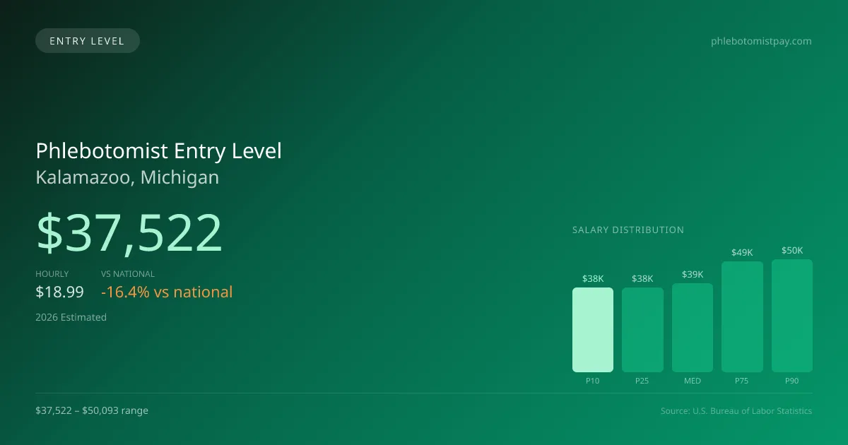 Phlebotomist Entry Level Salary in Kalamazoo, MI — 2026 est., based on 2025 BLS