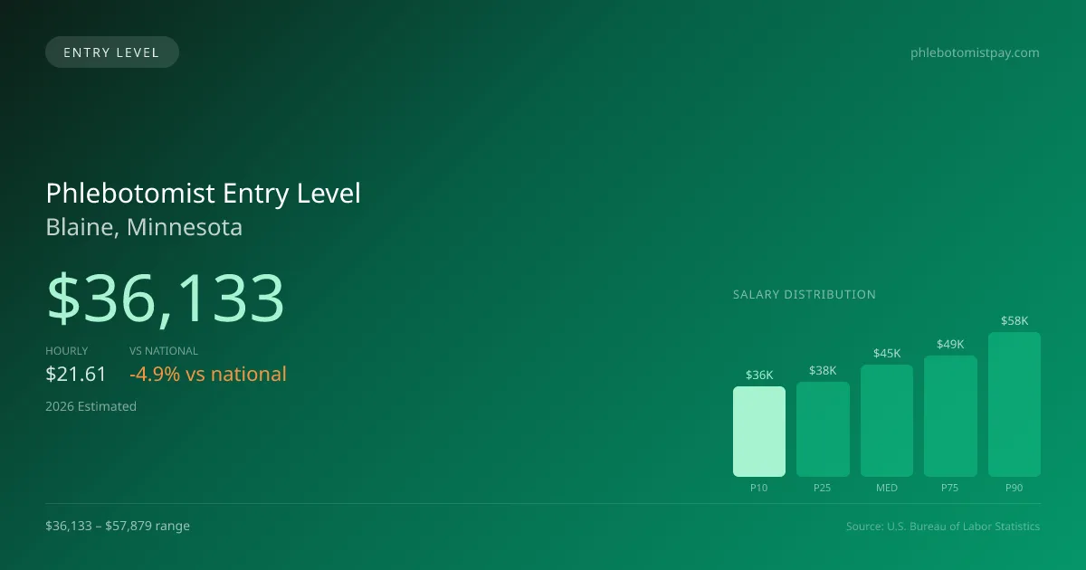 Phlebotomist Entry Level Salary in Blaine, MN — 2026 est., based on 2025 BLS