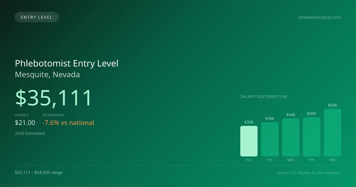 Phlebotomist Entry Level Salary in Mesquite, NV — 2026 est., based on 2025 BLS