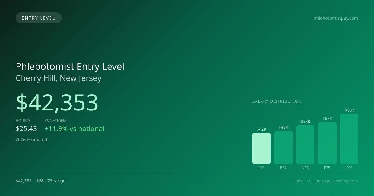 Phlebotomist Entry Level Salary in Cherry Hill, NJ — 2026 est., based on 2025 BLS