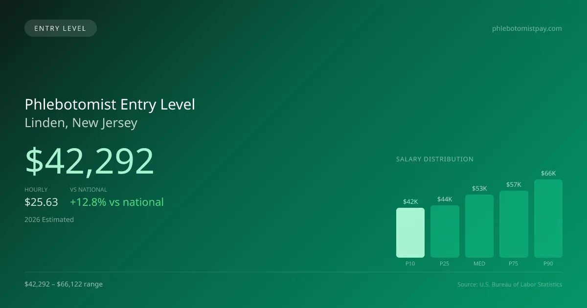 Phlebotomist Entry Level Salary in Linden, NJ — 2026 est., based on 2025 BLS