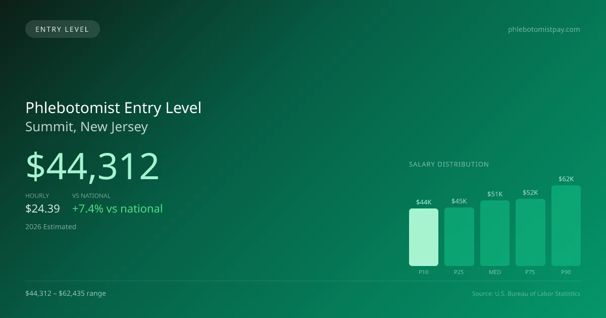 Phlebotomist Entry Level Salary in Summit, NJ — 2026 est., based on 2025 BLS