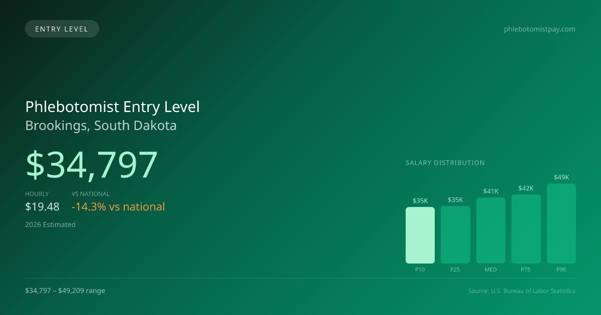 Phlebotomist Entry Level Salary in Brookings, SD — 2026 est., based on 2025 BLS