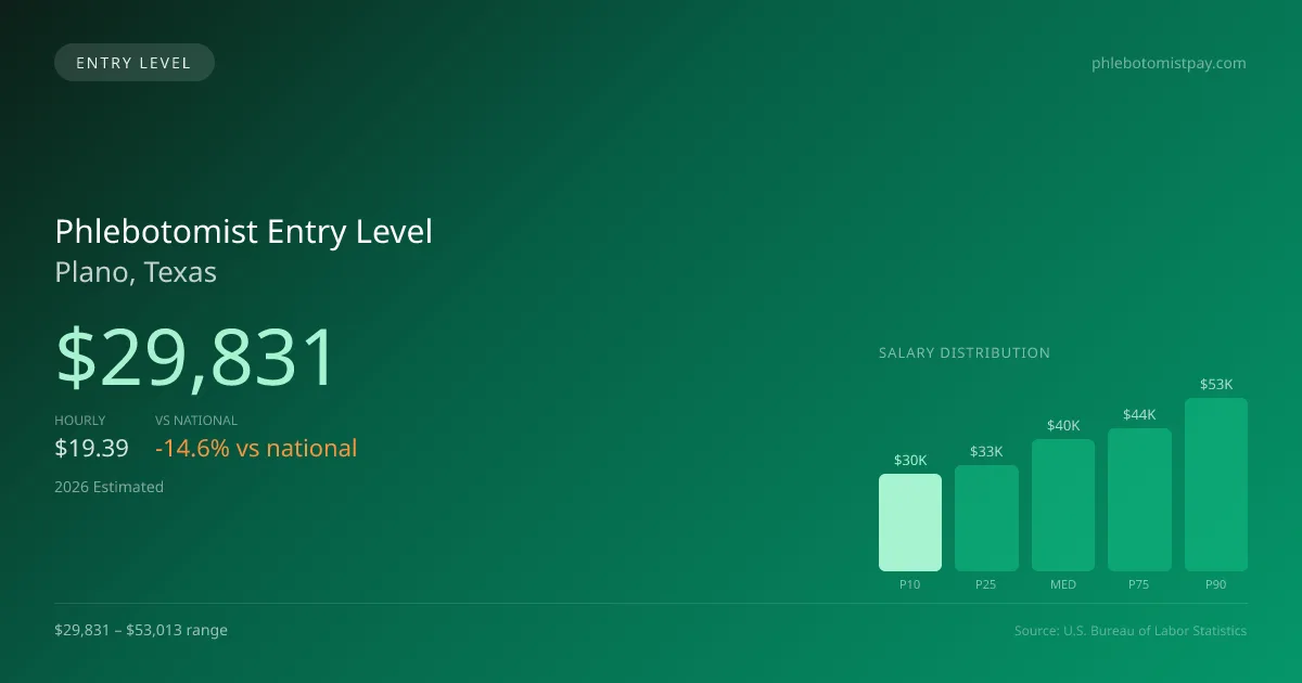 Phlebotomist Entry Level Salary in Plano, TX — 2026 est., based on 2025 BLS