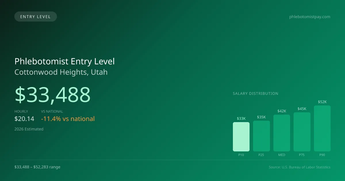 Phlebotomist Entry Level Salary in Cottonwood Heights, UT — 2026 est., based on 2025 BLS