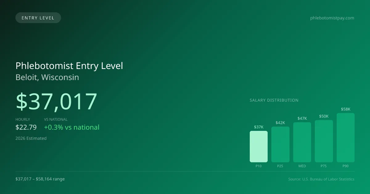 Phlebotomist Entry Level Salary in Beloit, WI — 2026 est., based on 2025 BLS