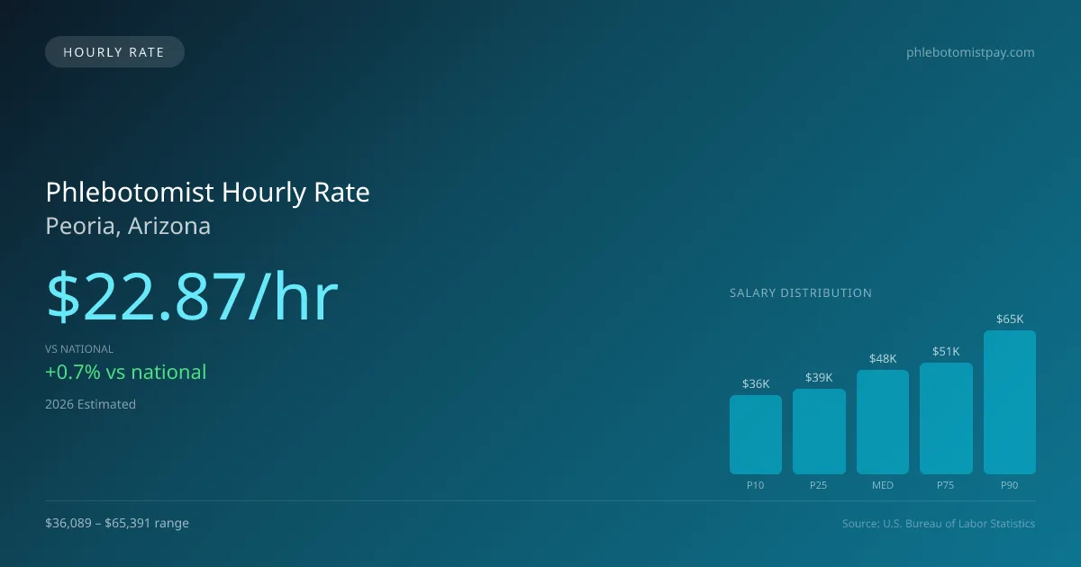 Phlebotomist Hourly Rate in Peoria, AZ — 2026 est., based on 2025 BLS