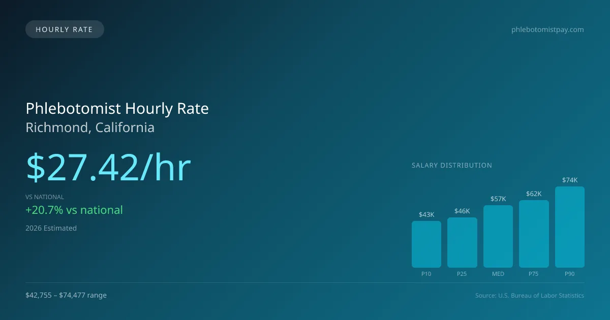 Phlebotomist Hourly Rate in Richmond, CA — 2026 est., based on 2025 BLS
