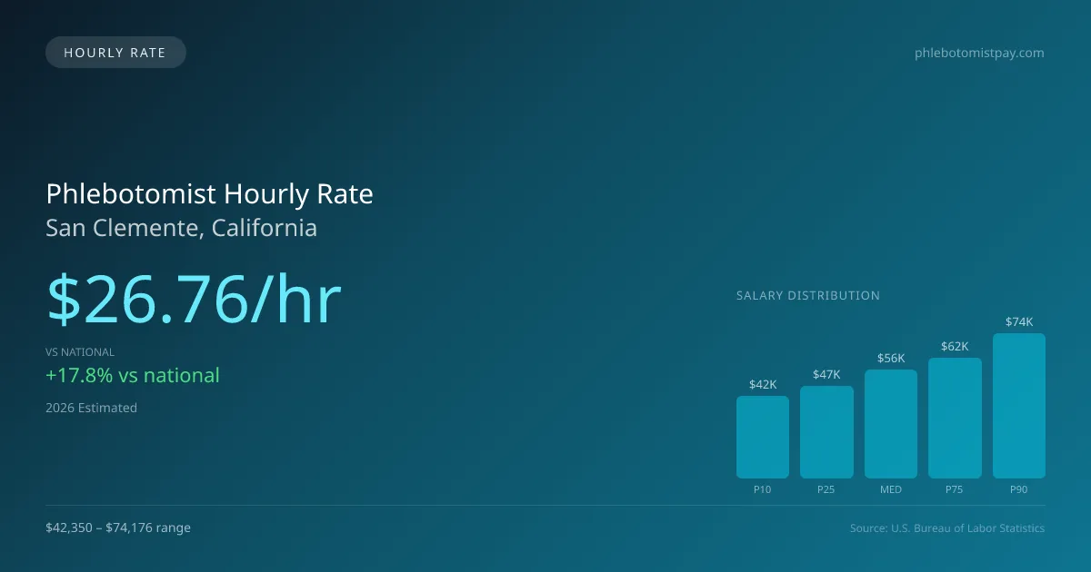 Phlebotomist Hourly Rate in San Clemente, CA — 2026 est., based on 2025 BLS