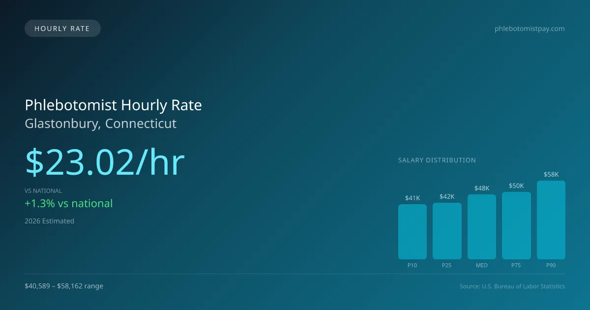 Phlebotomist Hourly Rate in Glastonbury, CT — 2026 est., based on 2025 BLS