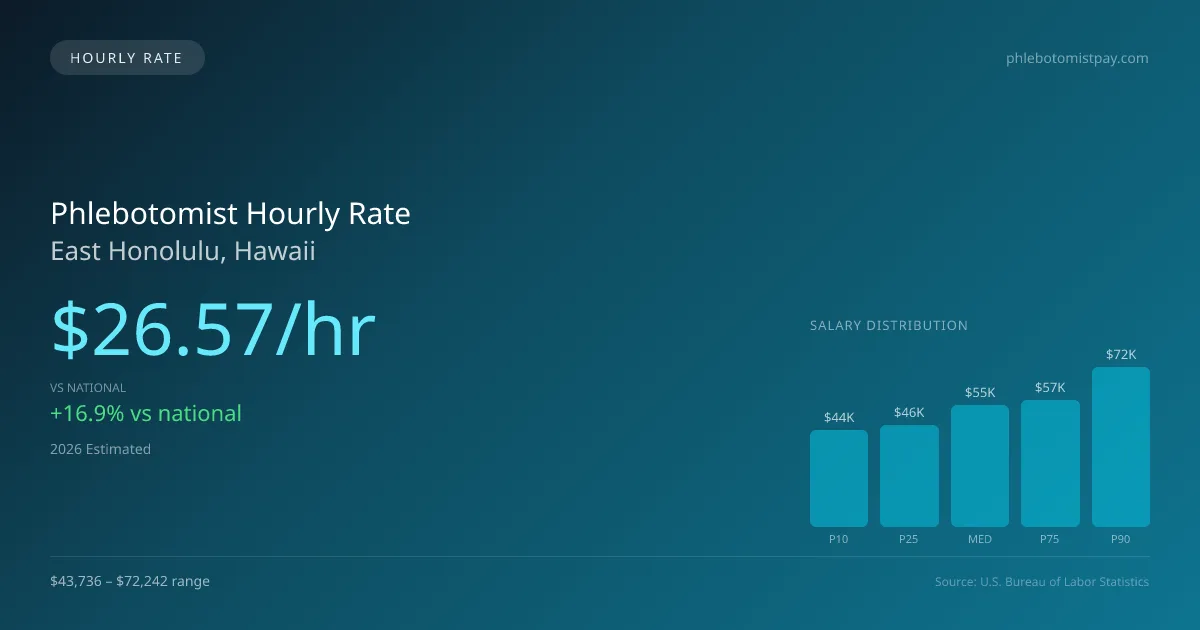Phlebotomist Hourly Rate in East Honolulu, HI — 2026 est., based on 2025 BLS