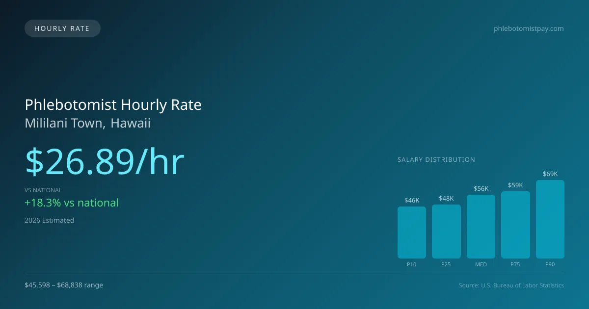 Phlebotomist Hourly Rate in Mililani Town, HI — 2026 est., based on 2025 BLS