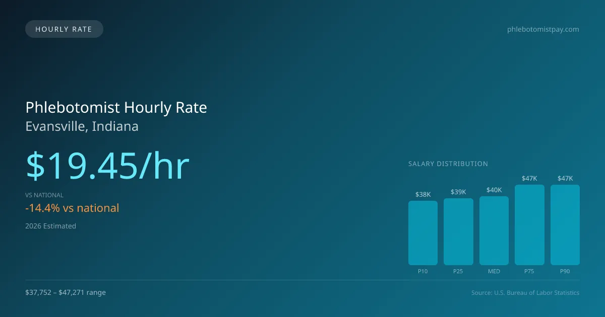 Phlebotomist Hourly Rate in Evansville, IN — 2026 est., based on 2025 BLS