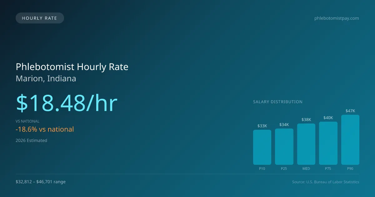 Phlebotomist Hourly Rate in Marion, IN — 2026 est., based on 2025 BLS