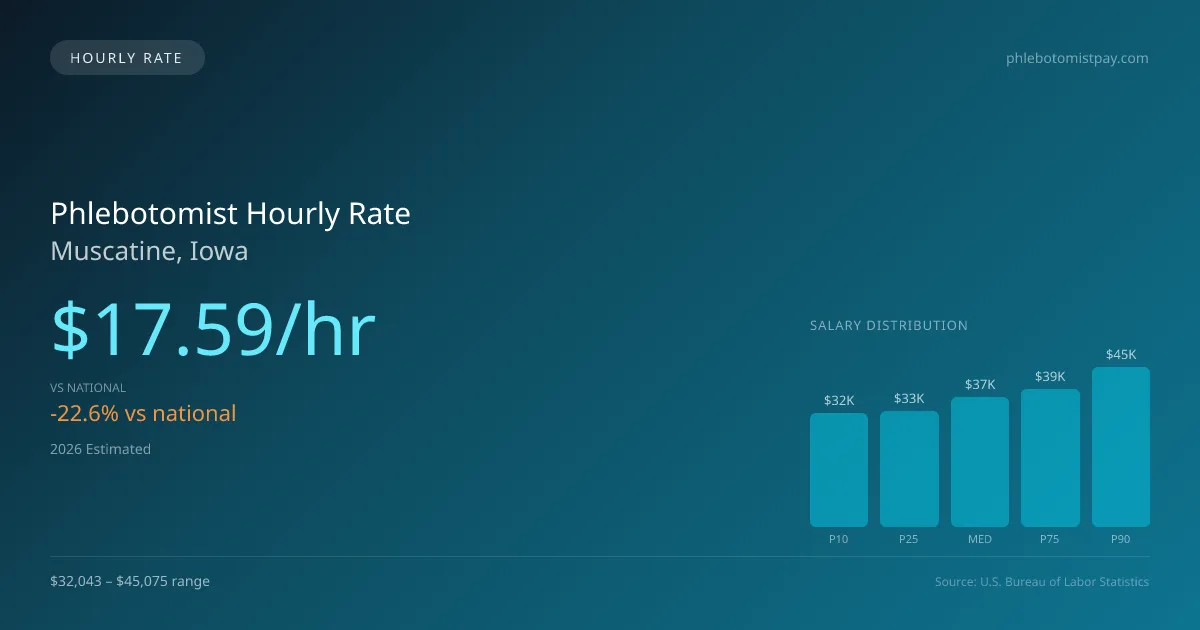 Phlebotomist Hourly Rate in Muscatine, IA — 2026 est., based on 2025 BLS