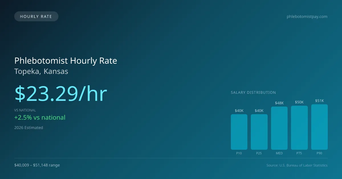 Phlebotomist Hourly Rate in Topeka, KS — 2026 est., based on 2025 BLS
