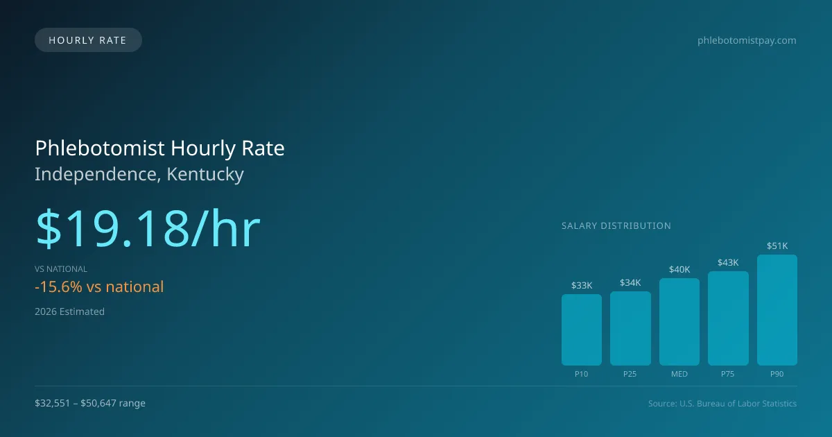 Phlebotomist Hourly Rate in Independence, KY — 2026 est., based on 2025 BLS