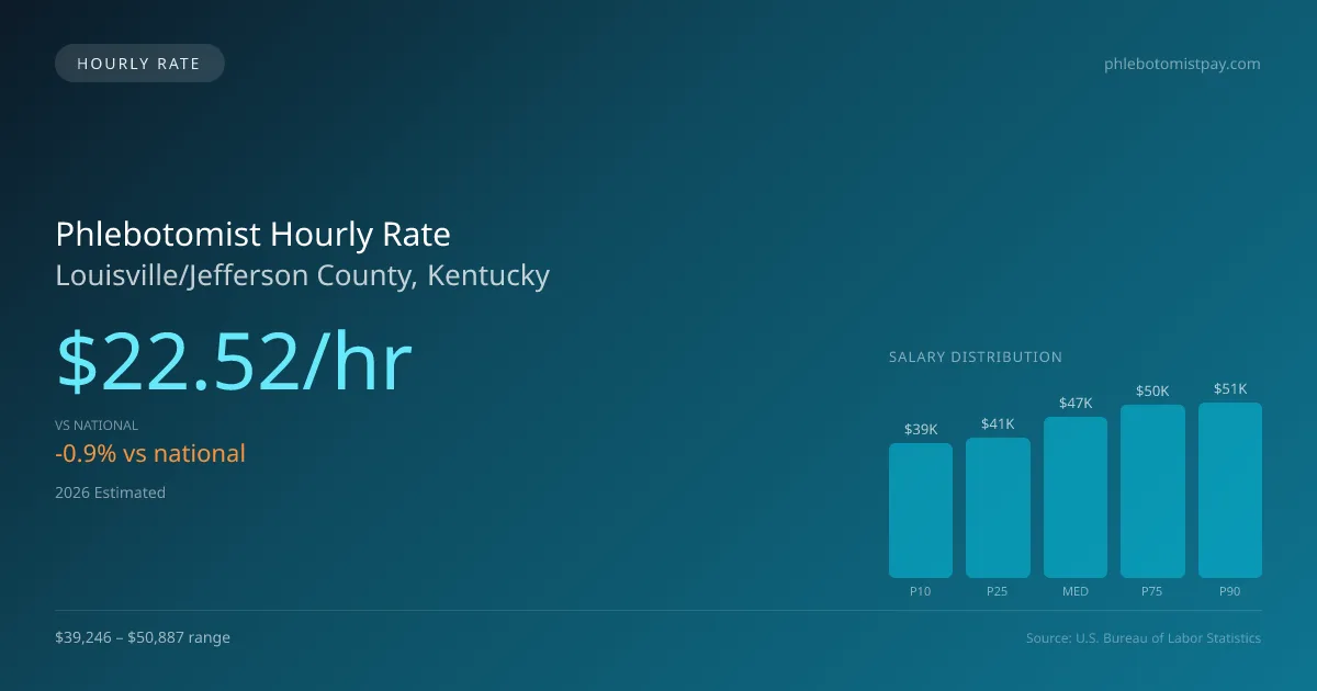 Phlebotomist Hourly Rate in Louisville/Jefferson County, KY — 2026 est., based on 2025 BLS