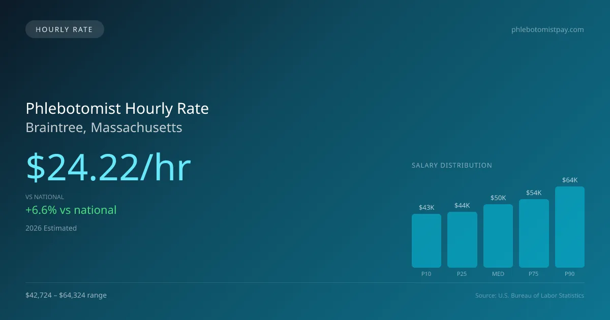 Phlebotomist Hourly Rate in Braintree, MA — 2026 est., based on 2025 BLS
