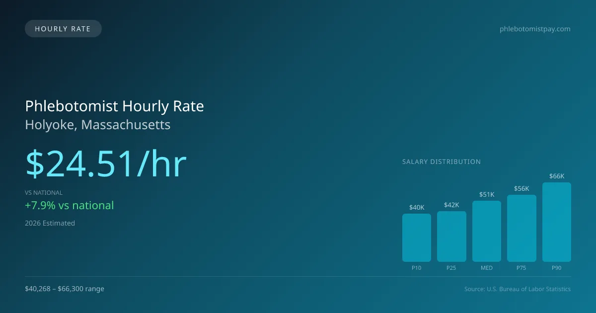 Phlebotomist Hourly Rate in Holyoke, MA — 2026 est., based on 2025 BLS