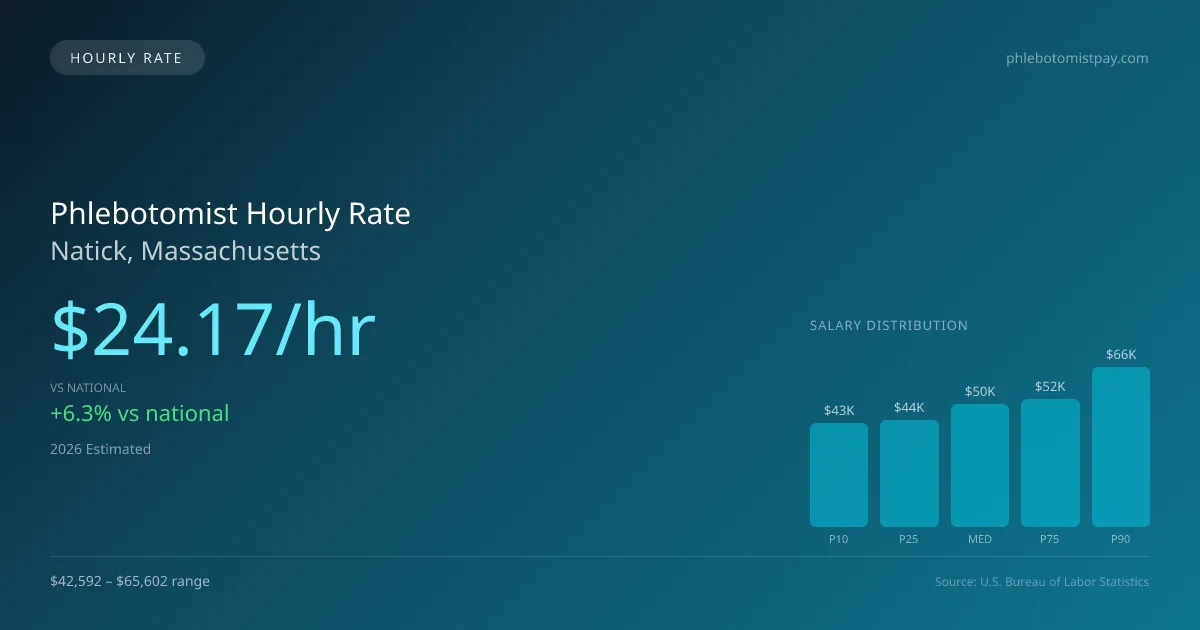 Phlebotomist Hourly Rate in Natick, MA — 2026 est., based on 2025 BLS