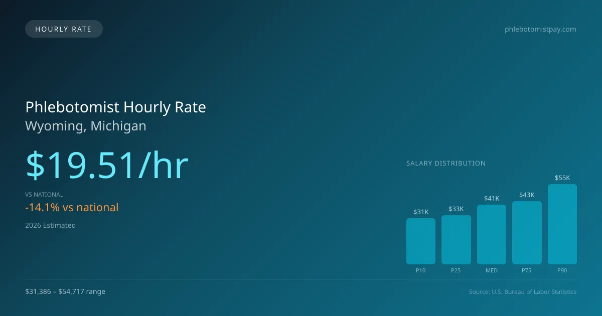 Phlebotomist Hourly Rate in Wyoming, MI — 2026 est., based on 2025 BLS