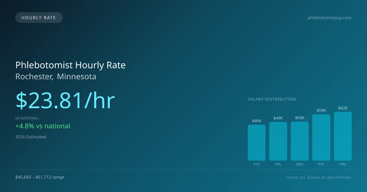 Phlebotomist Hourly Rate in Rochester, MN — 2026 est., based on 2025 BLS