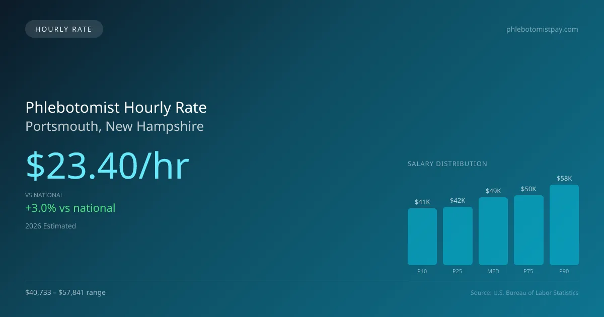 Phlebotomist Hourly Rate in Portsmouth, NH — 2026 est., based on 2025 BLS