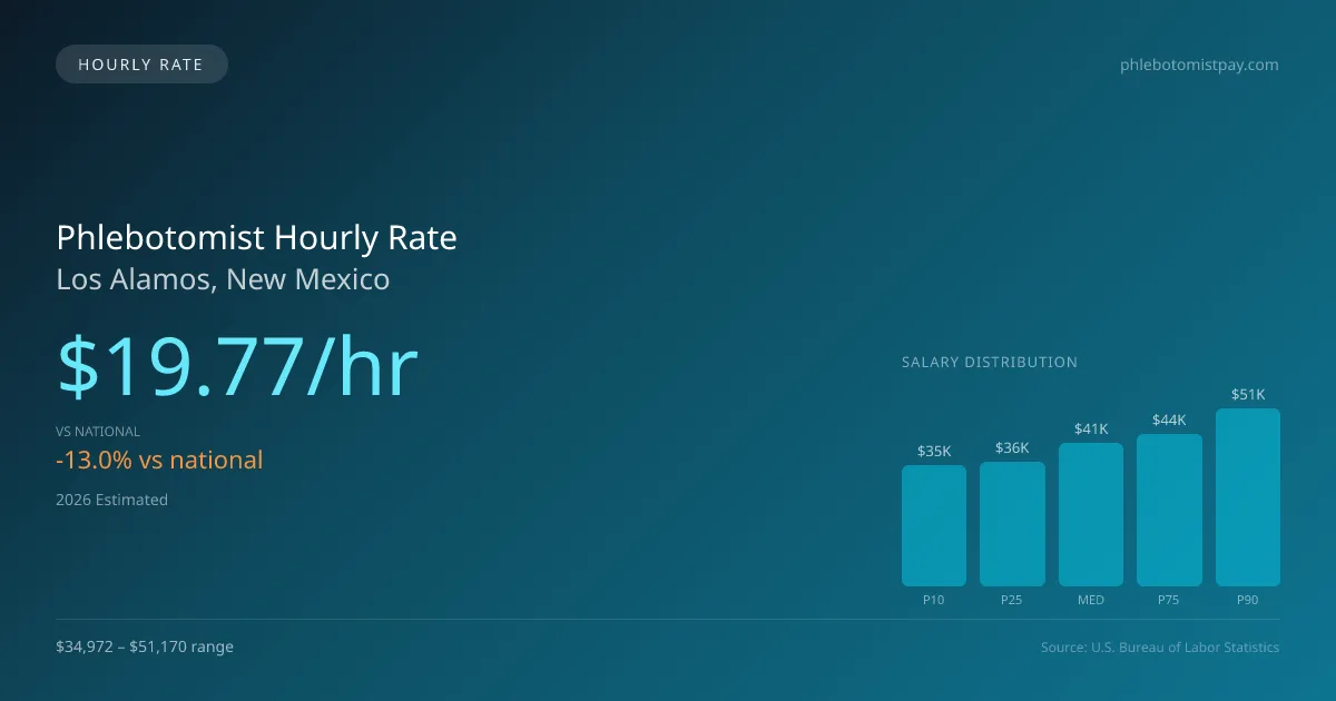 Phlebotomist Hourly Rate in Los Alamos, NM — 2026 est., based on 2025 BLS