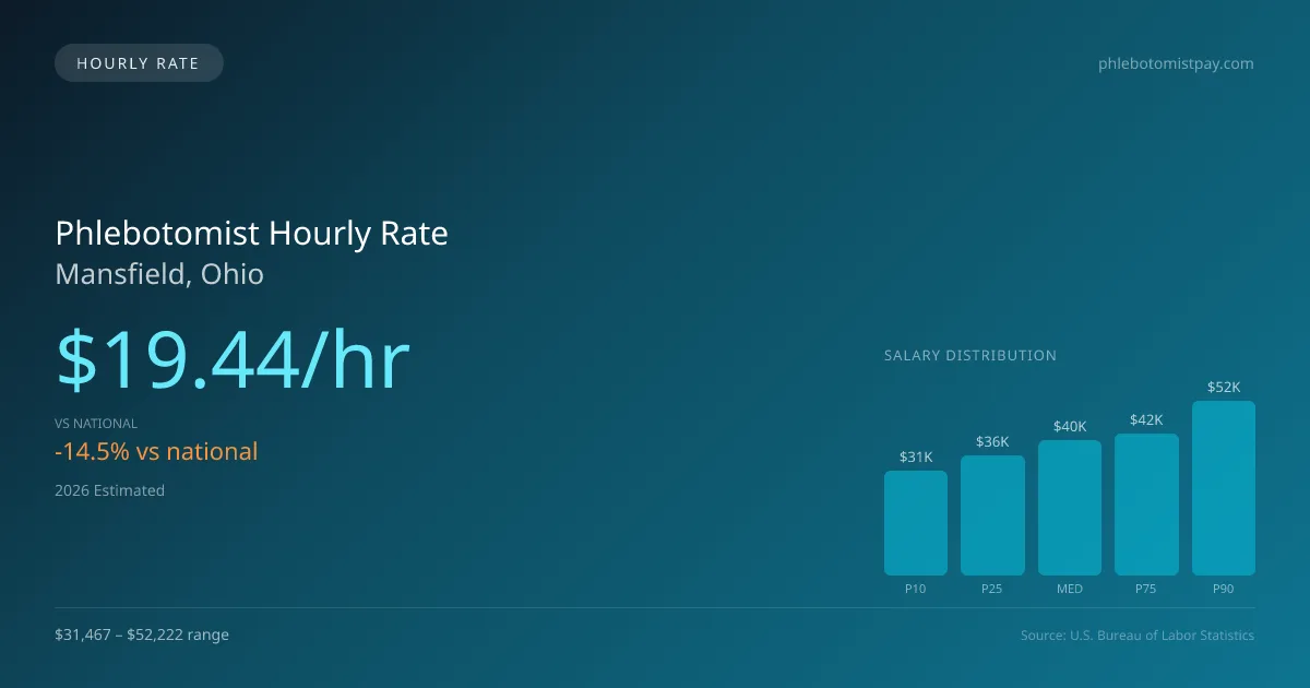 Phlebotomist Hourly Rate in Mansfield, OH — 2026 est., based on 2025 BLS