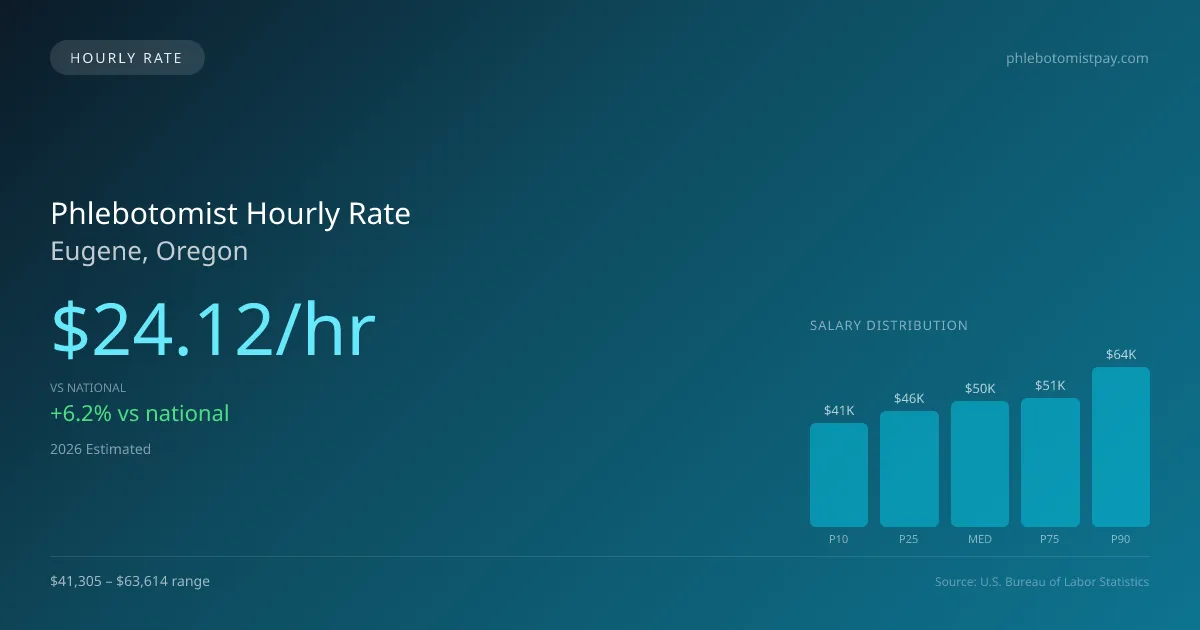Phlebotomist Hourly Rate in Eugene, OR — 2026 est., based on 2025 BLS