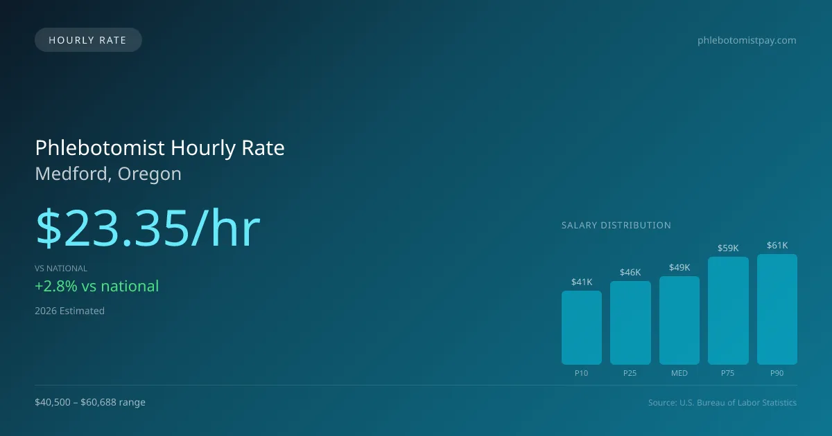 Phlebotomist Hourly Rate in Medford, OR — 2026 est., based on 2025 BLS