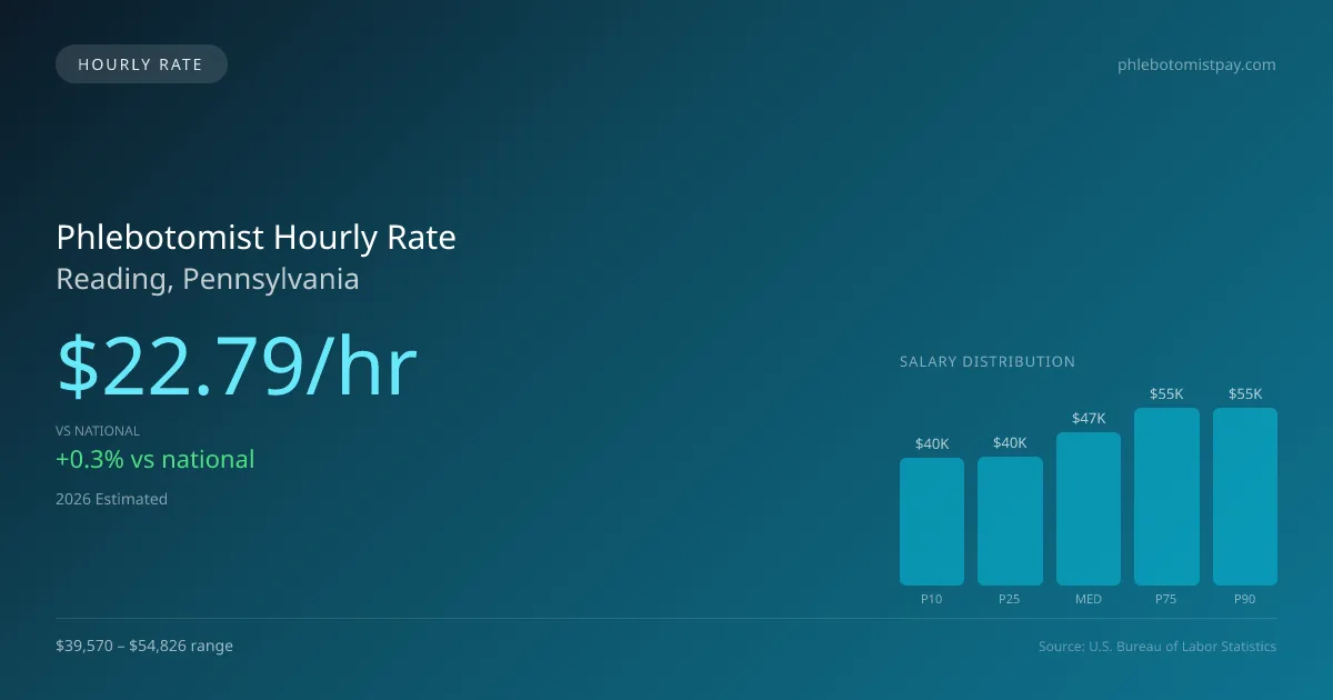 Phlebotomist Hourly Rate in Reading, PA — 2026 est., based on 2025 BLS