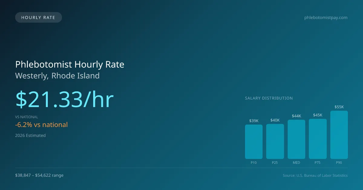 Phlebotomist Hourly Rate in Westerly, RI — 2026 est., based on 2025 BLS