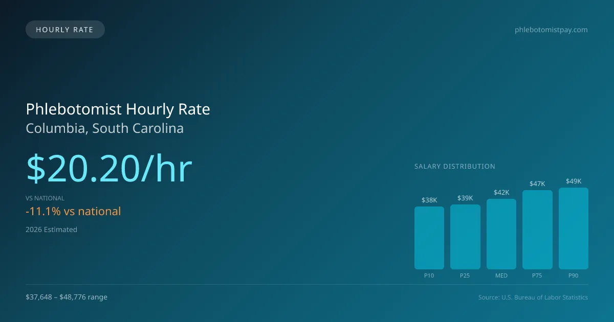 Phlebotomist Hourly Rate in Columbia, SC — 2026 est., based on 2025 BLS