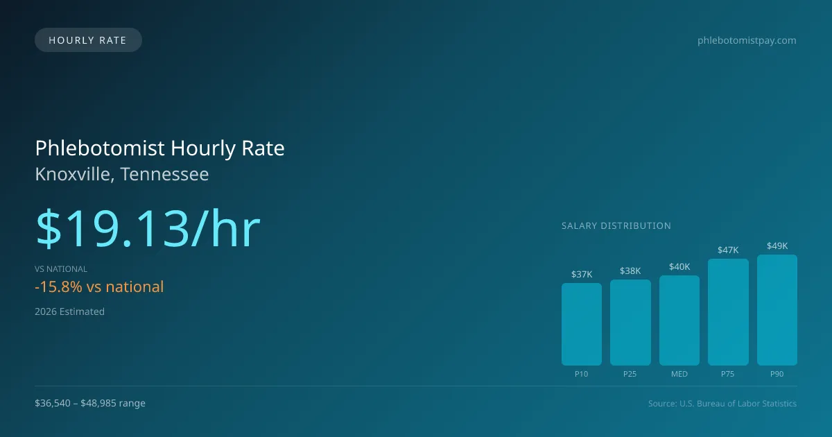 Phlebotomist Hourly Rate in Knoxville, TN — 2026 est., based on 2025 BLS