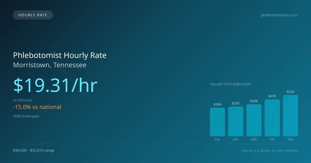 Phlebotomist Hourly Rate in Morristown, TN — 2026 est., based on 2025 BLS