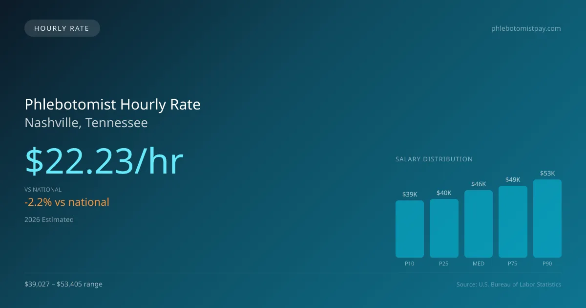Phlebotomist Hourly Rate in Nashville, TN — 2026 est., based on 2025 BLS