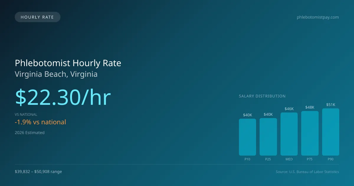 Phlebotomist Hourly Rate in Virginia Beach, VA — 2026 est., based on 2025 BLS