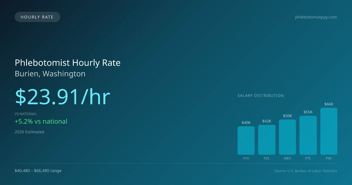 Phlebotomist Hourly Rate in Burien, WA — 2026 est., based on 2025 BLS