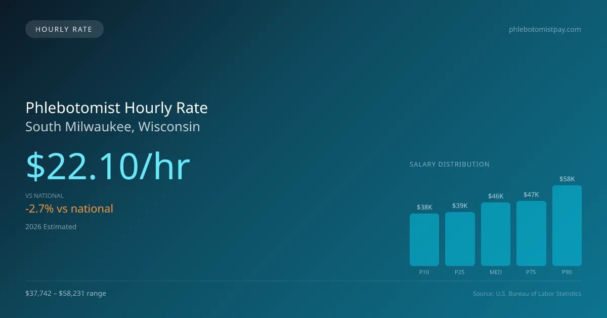 Phlebotomist Hourly Rate in South Milwaukee, WI — 2026 est., based on 2025 BLS