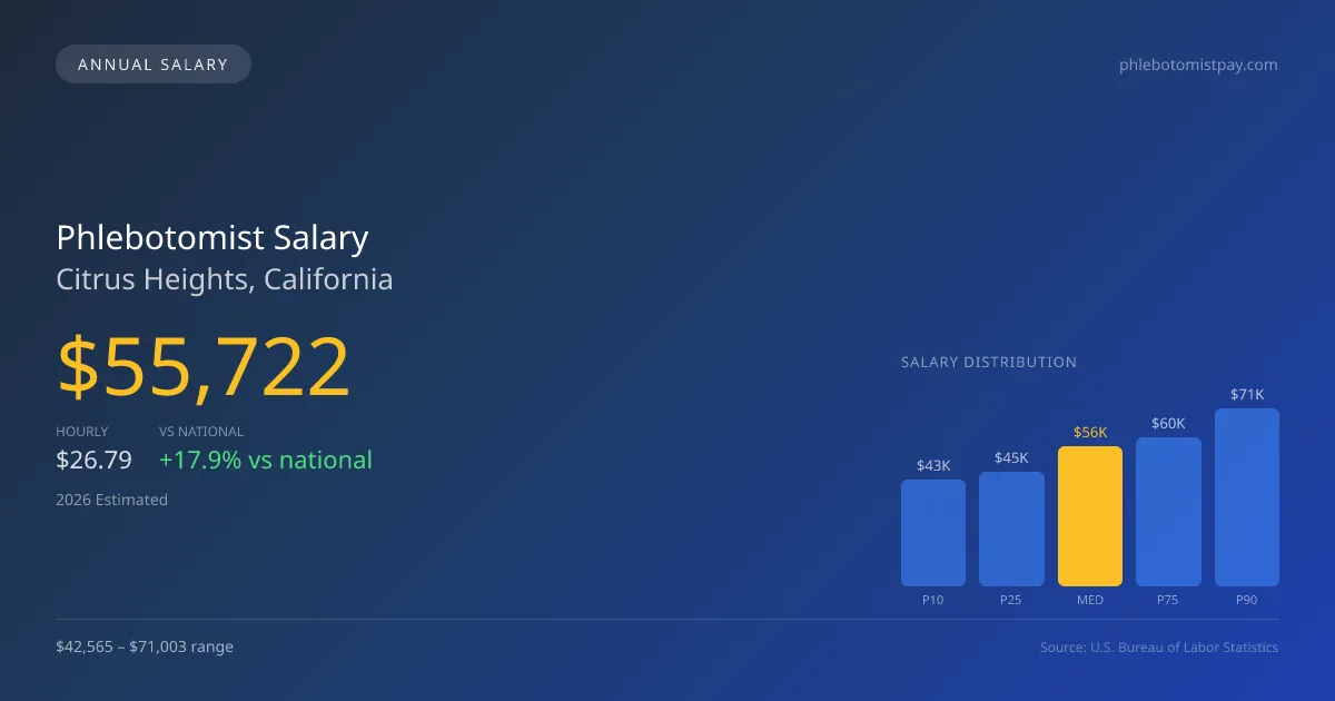 Phlebotomist Salary in Citrus Heights, CA — 2026 est., based on 2025 BLS