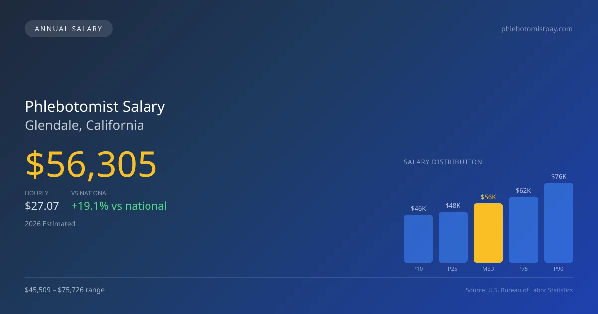 Phlebotomist Salary in Glendale, CA — 2026 est., based on 2025 BLS