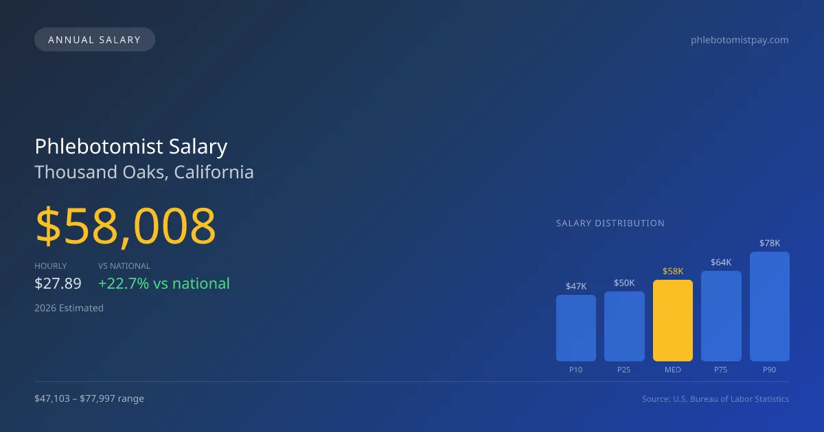 Phlebotomist Salary in Thousand Oaks, CA — 2026 est., based on 2025 BLS