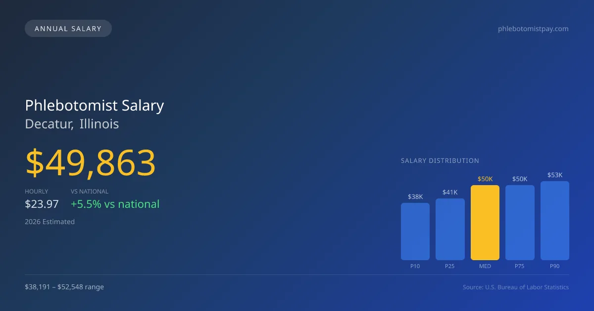 Phlebotomist Salary in Decatur, IL — 2026 est., based on 2025 BLS