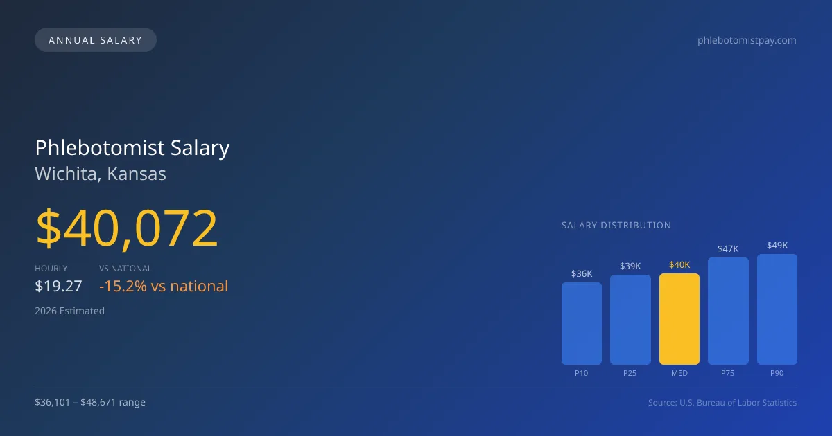 Phlebotomist Salary in Wichita, KS โ 2026 est., based on 2025 BLS