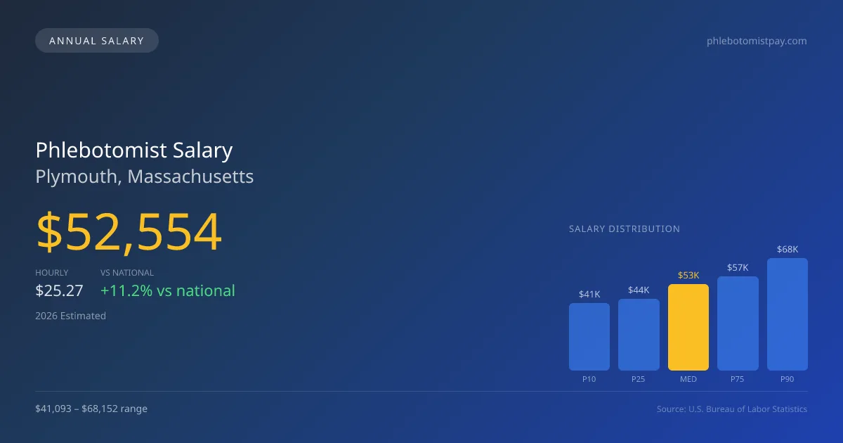 Phlebotomist Salary in Plymouth, MA — 2026 est., based on 2025 BLS