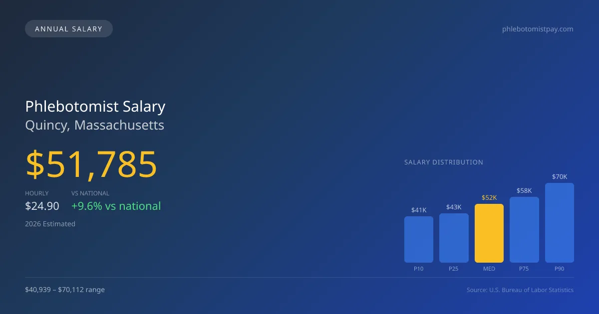 Phlebotomist Salary in Quincy, MA — 2026 est., based on 2025 BLS