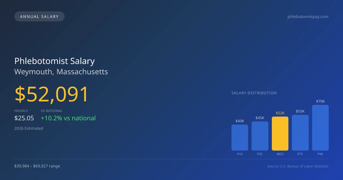 Phlebotomist Salary in Weymouth, MA — 2026 est., based on 2025 BLS